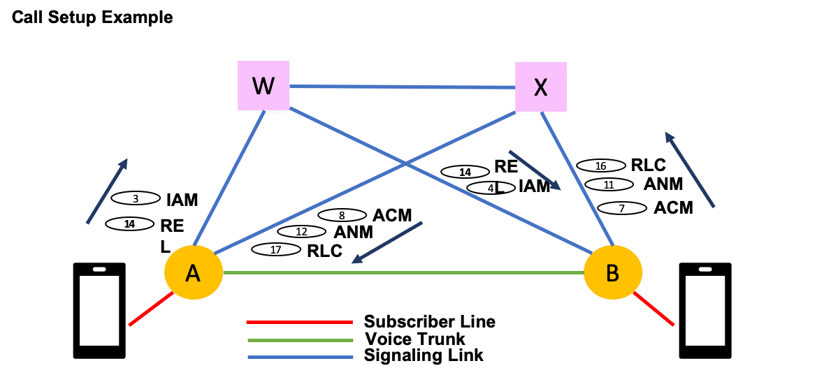 call setup example