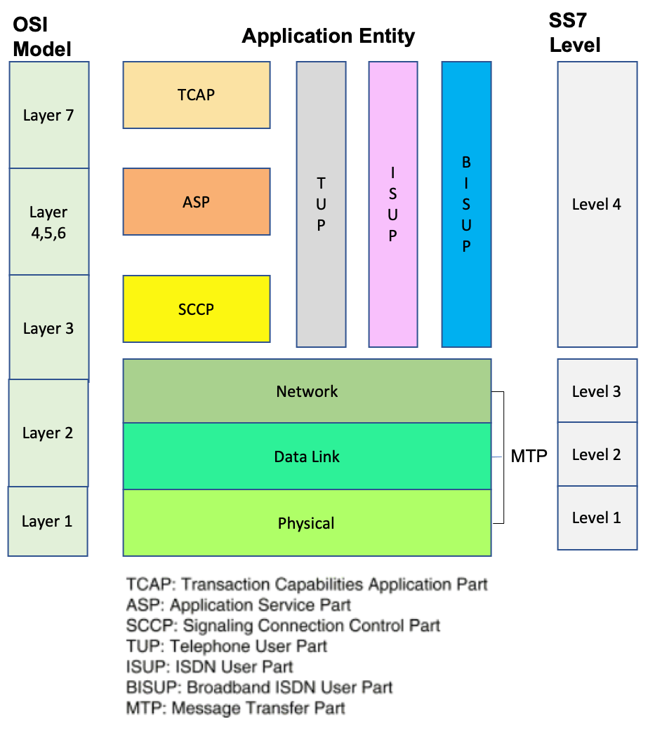 ss7 protocol setup