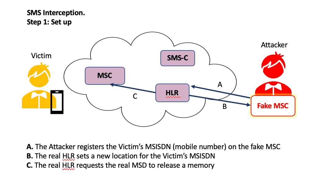 sms interception stage 1