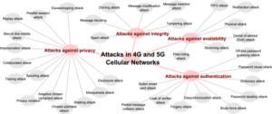 attacks in 4g adn 5g cellular networks