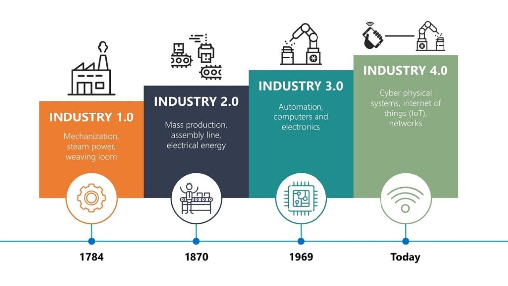 Industry 4.0 vs. Smart Factory What Will the Future Look Like? Security Boulevard